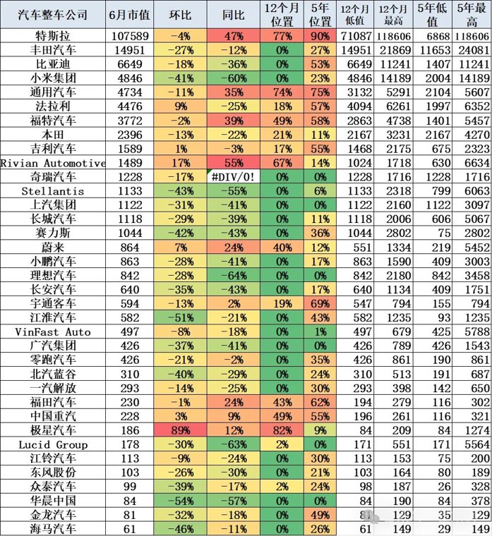 6月国际车企市值表现“惨烈”，丰田陷18个月来最低谷